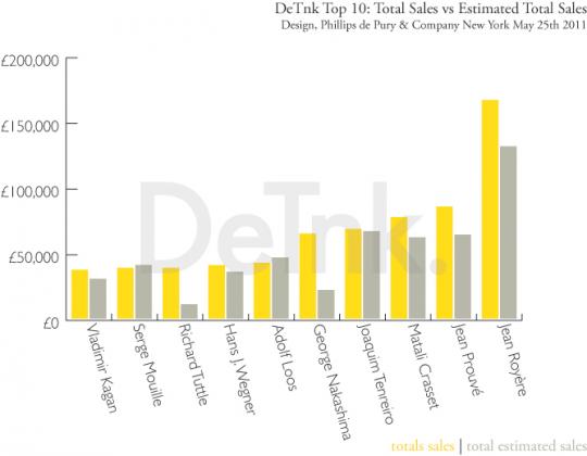 Phillips de Pury New York: May 25 '11