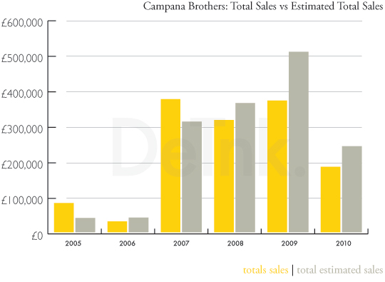 Campana Brothers: Totals Sales vs Estimated Total Sales