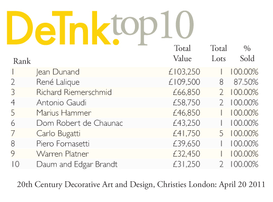 DeTnk Top 10: 20th Century Decorative Art and Design, Christies London: April 20 2011