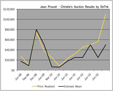 Jean Prouvé - Christie's Auction Results by DeTnk