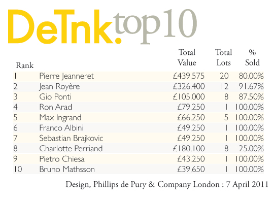 DeTnk Top 10: Phillips de Pury & Co, April 7 2011