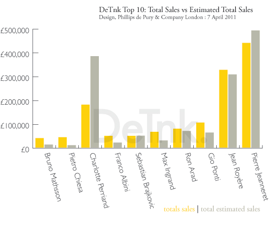 Sales vs Estimate: Phillips de Pury & Co, April 7 2011