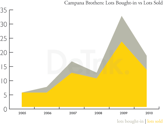 Campana Brothers: Lots Bought-in vs Lots Sold