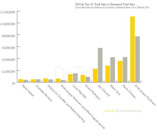 DeTnk Top 10 : Les Collections du Château de Gourdon, Christie’s Paris: 29-31 March 2011