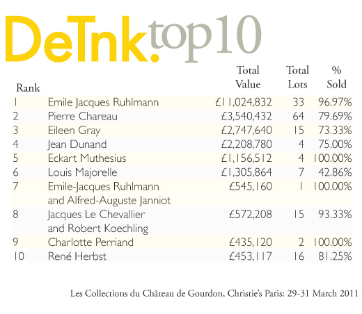 DeTnk Top 10 : Les Collections du Château de Gourdon, Christie’s Paris: 29-31 March 2011